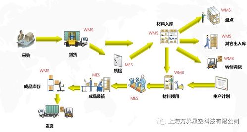 萬(wàn)界星空科技MES與WMS系統(tǒng)集成及技術(shù)維護(hù)解析